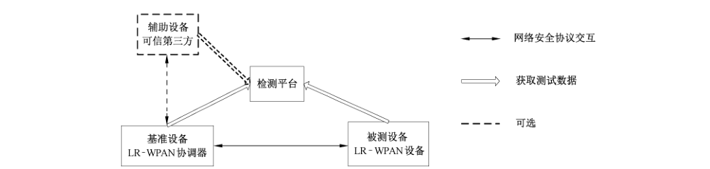 图2 LR-WPAN 设备测试拓扑