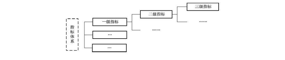 图 1 指标层级结构