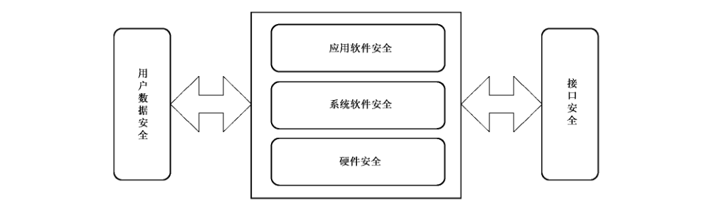 图1 移动智能终端的安全架构
