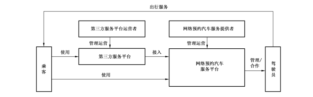 图1 网络预约汽车服务组成