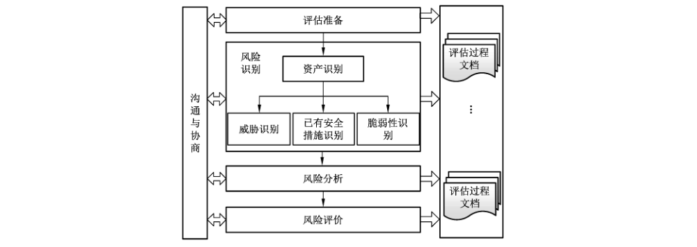 图2 风险评估实施流程图