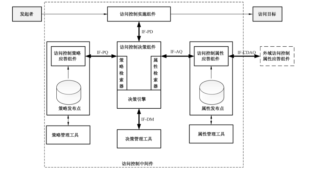 访问控制中间件体系框架
