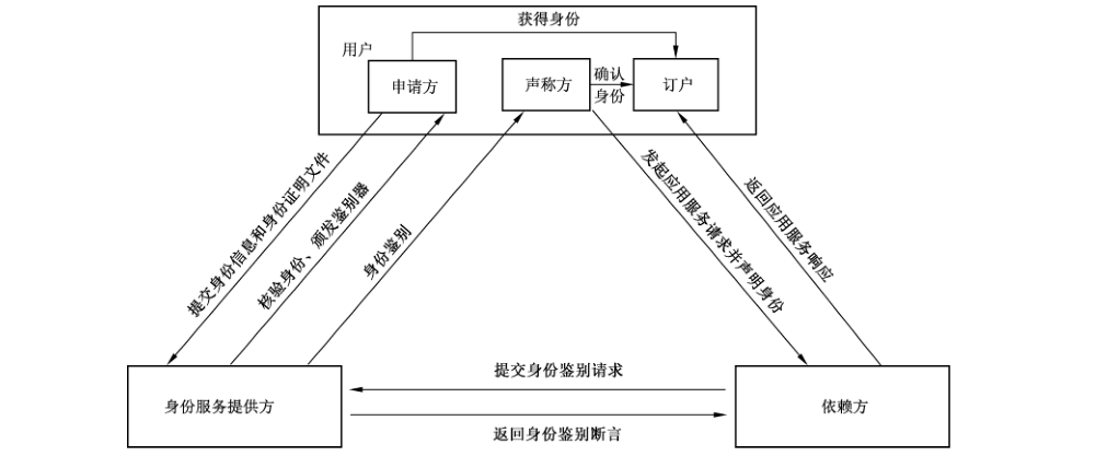 图1 网络身份服务参与方交互示意图