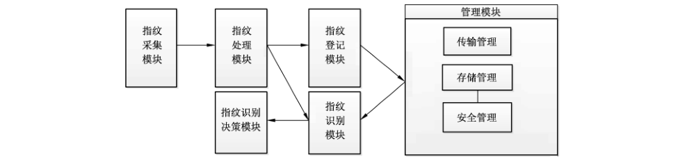 图1 指纹识别系统技术流程框图