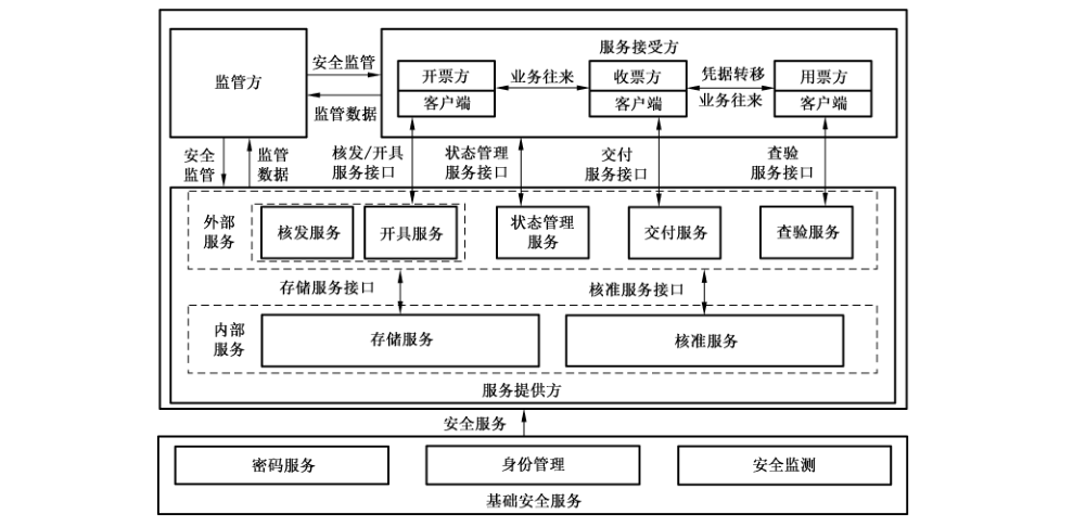 图1 电子凭据服务及其安全框架