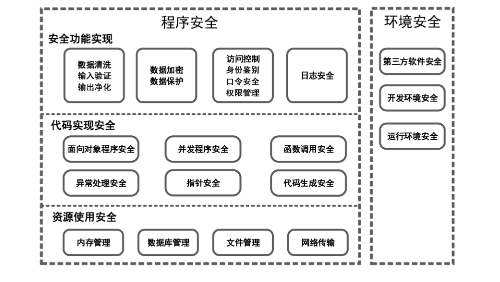图1 应用软件编程安全框架