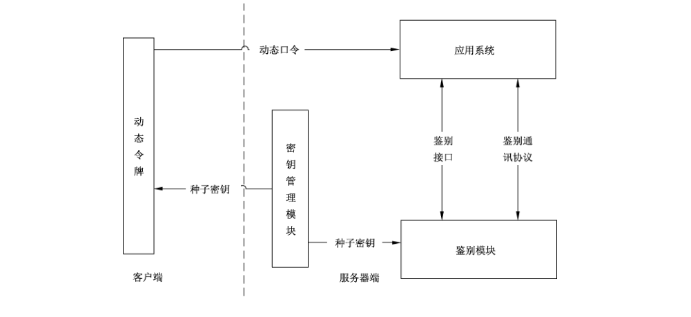 图1 动态口令系统架构