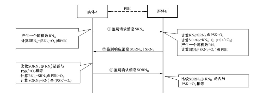 图1 基于异或运算的鉴别机制消息交互示意图