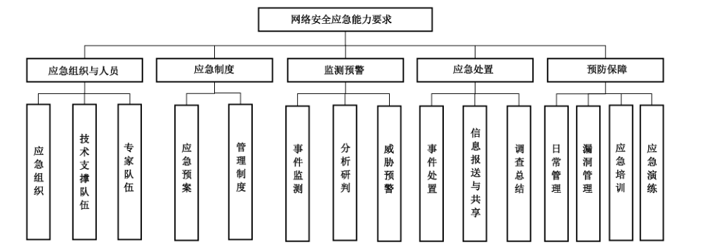 图1 网络安全应急能力要求框图