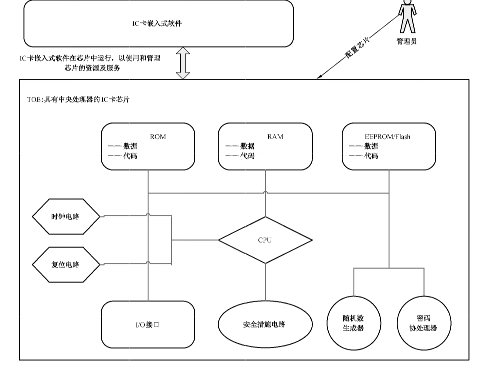 图1 IC卡芯片的一般结构及运行环境