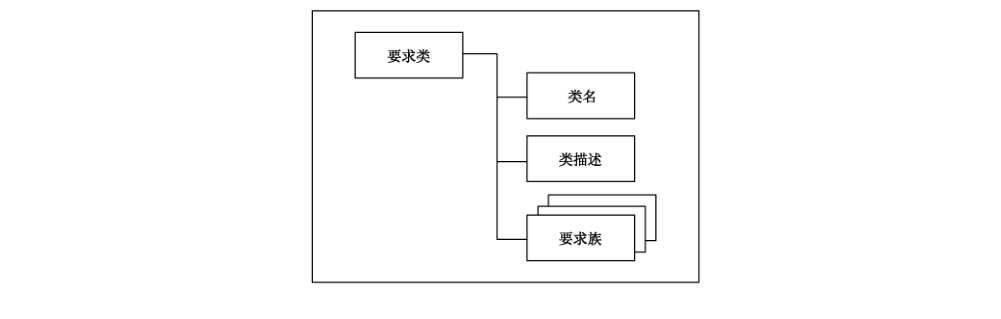 图 1 要求类结构