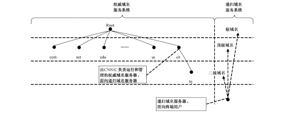 图1 全球域名服务体系结构