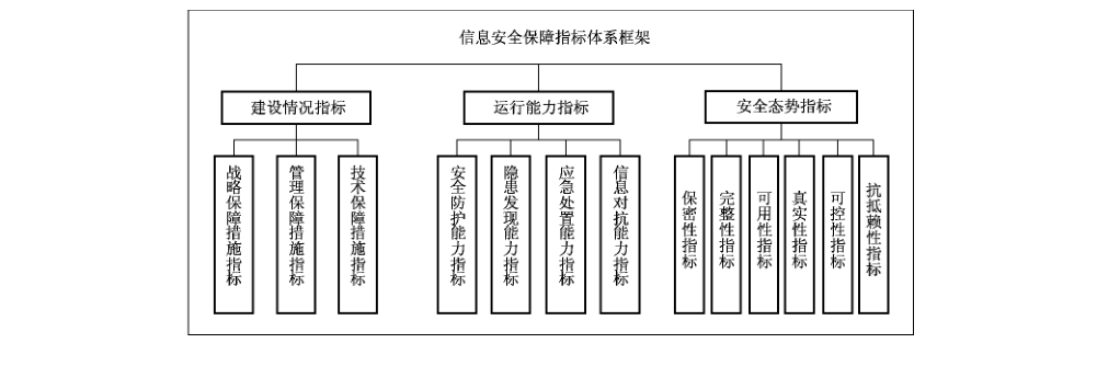 图 2 信息安全保障指标体系框架