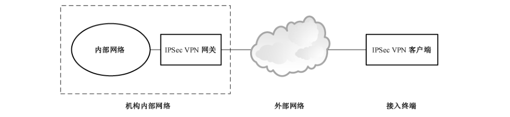 图3 终端到网关的安全接入场景图