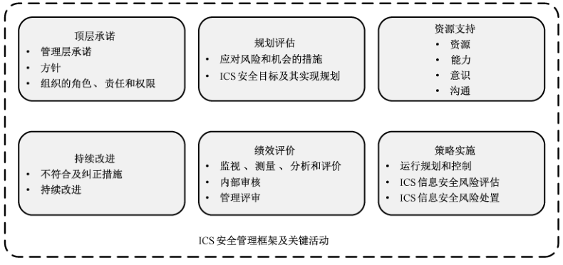 图1 ICS 安全管理基本框架