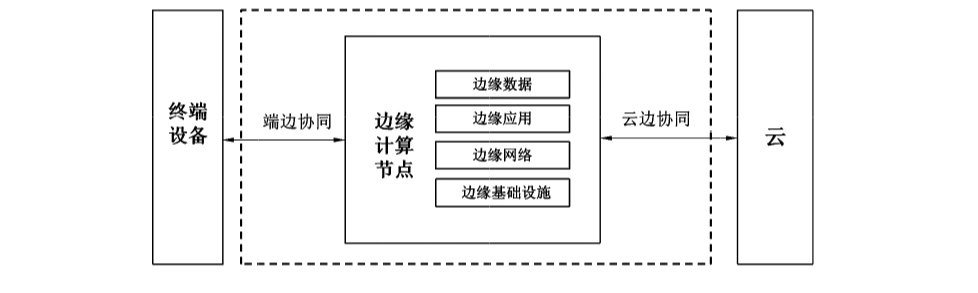 图2 边缘计算安全防护范围