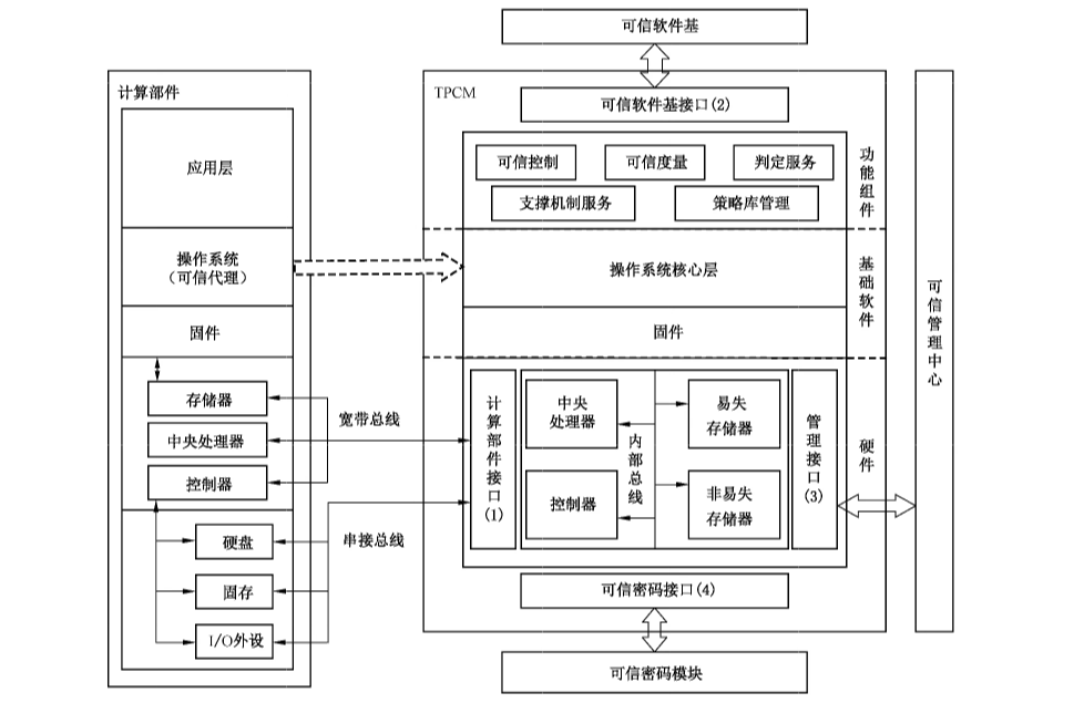图 2 TPCM 功能及接口框架