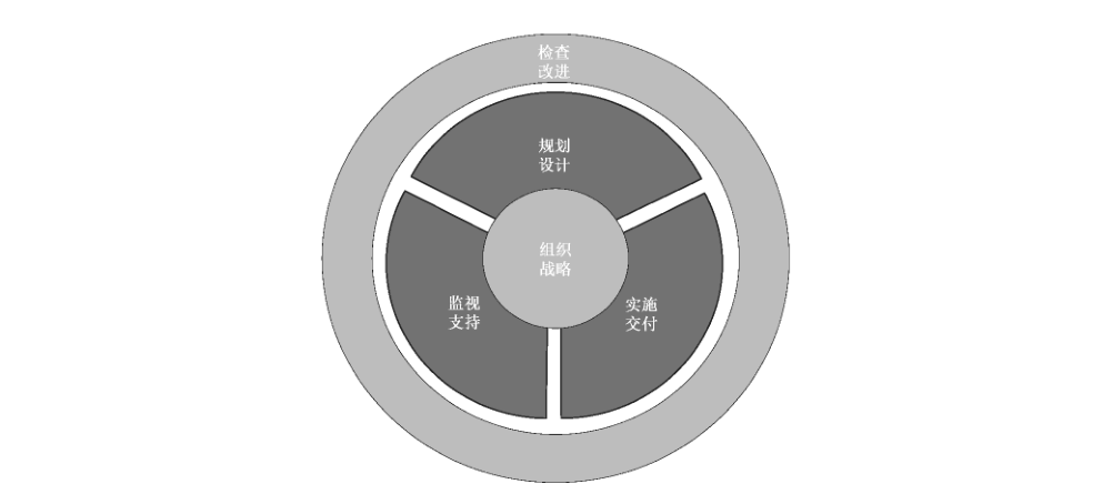 图1 信息安全服务过程模型