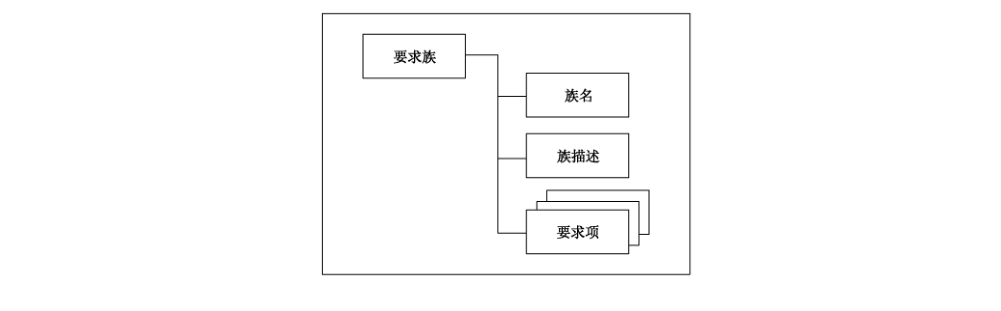 图 2 要求族结构