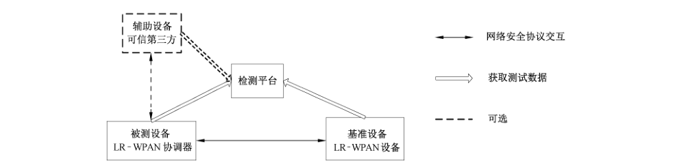 图3 LR-WPAN 协调器测试拓扑