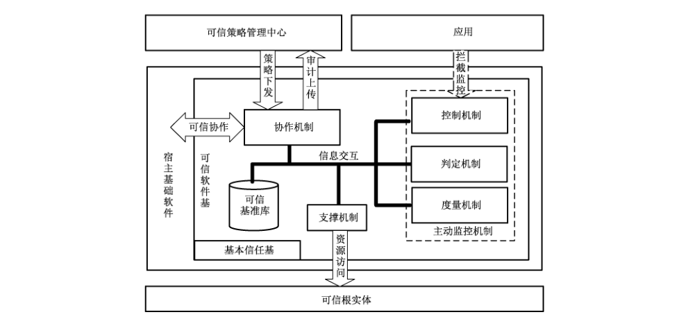 图1 可信软件基（TSB）的功能结构