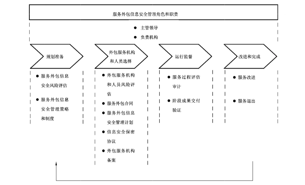 图1 政府部门信息技术服务外包信息安全管理模型