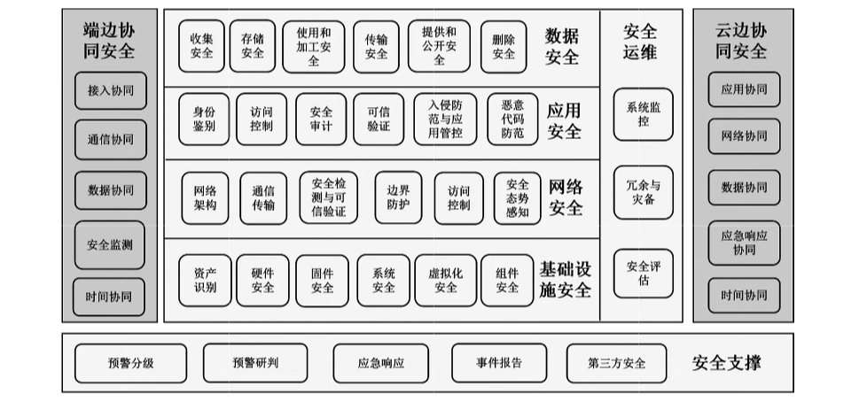 图3 边缘计算安全框架