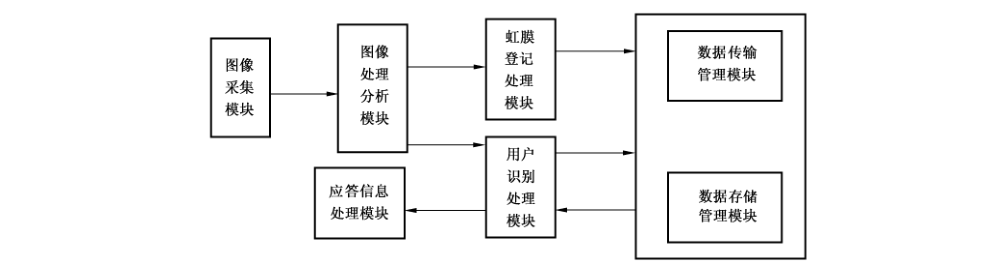 图1 虹膜识别系统的组成与相互关系
