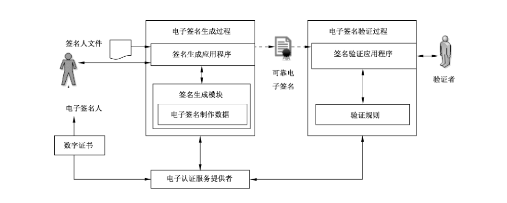 图1 基于数字证书的可靠电子签名生成及验证逻辑框架