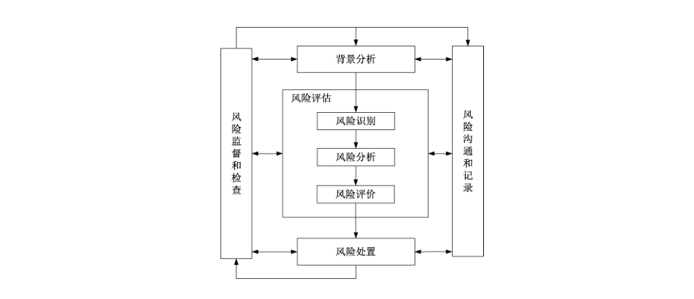 图1 ICT 供应链安全风险管理过程