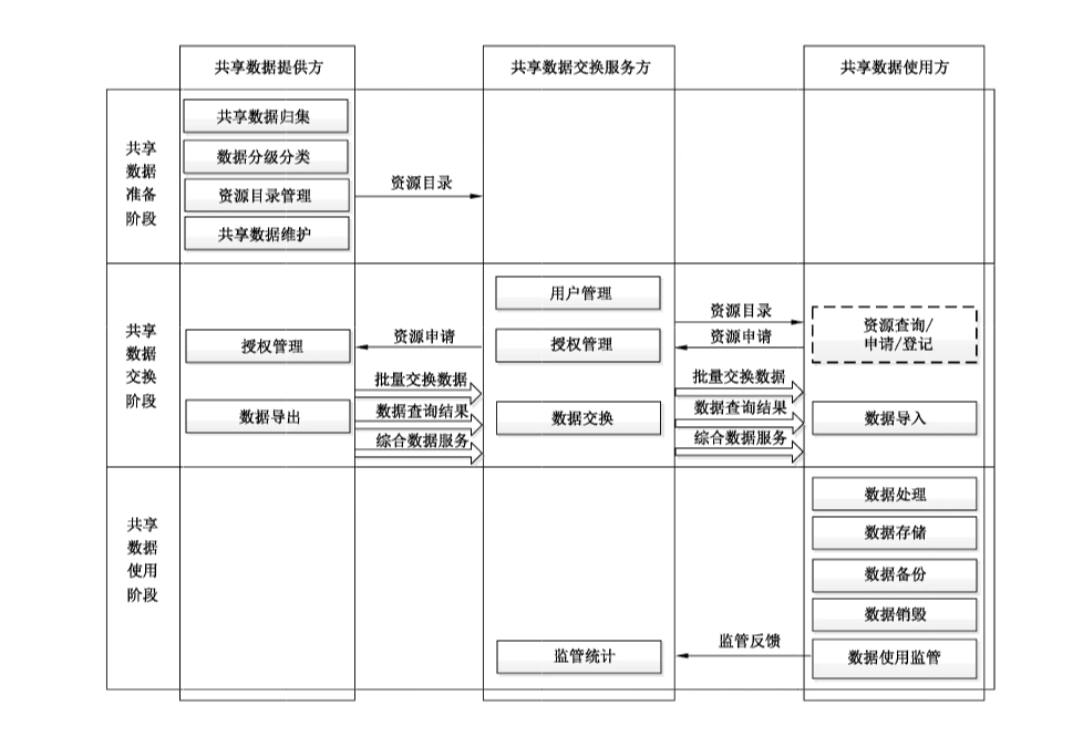 图1 政务信息共享交换业务模型