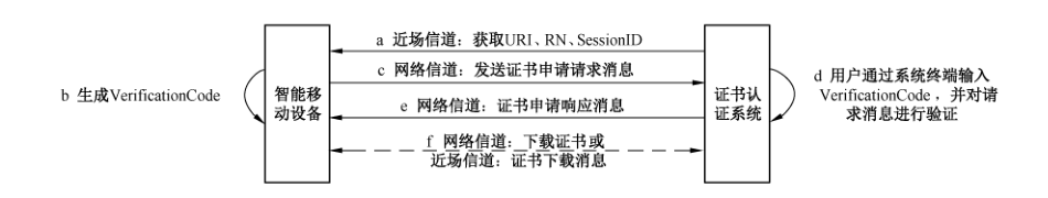 图2 证书申请协议流程图