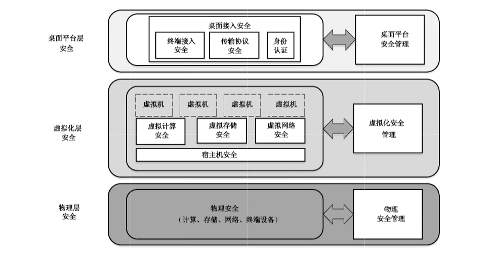 图2 桌面云安全参考架构