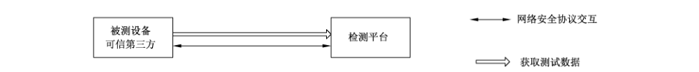 图4 可信第三方测试拓扑