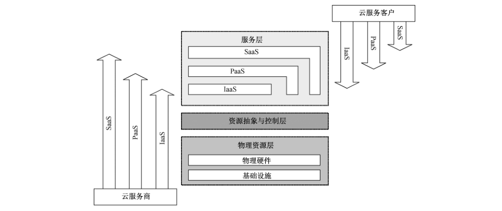 图1 服务模式与控制范围的关系