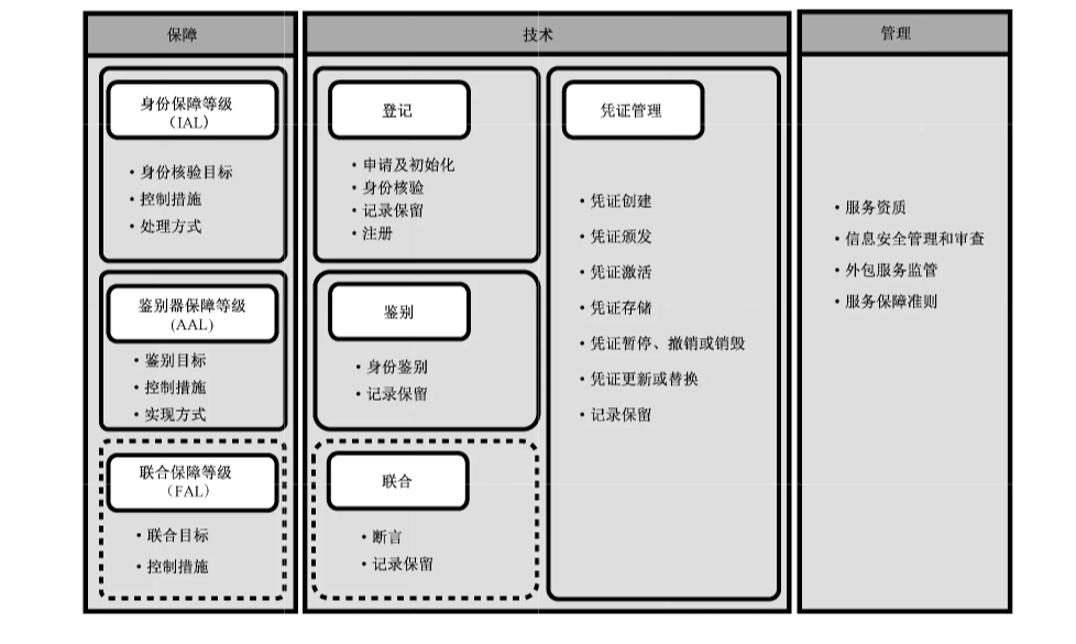 图1 实体鉴别保障框架