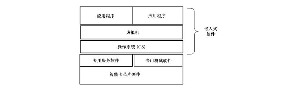 图2 开放结构的智能卡产品