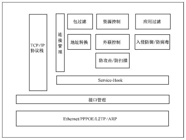 图1 UTM 的架构