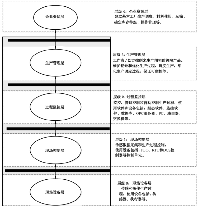 图1 工业控制系统层次结构模型图