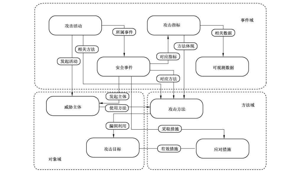 图1 威胁信息模型