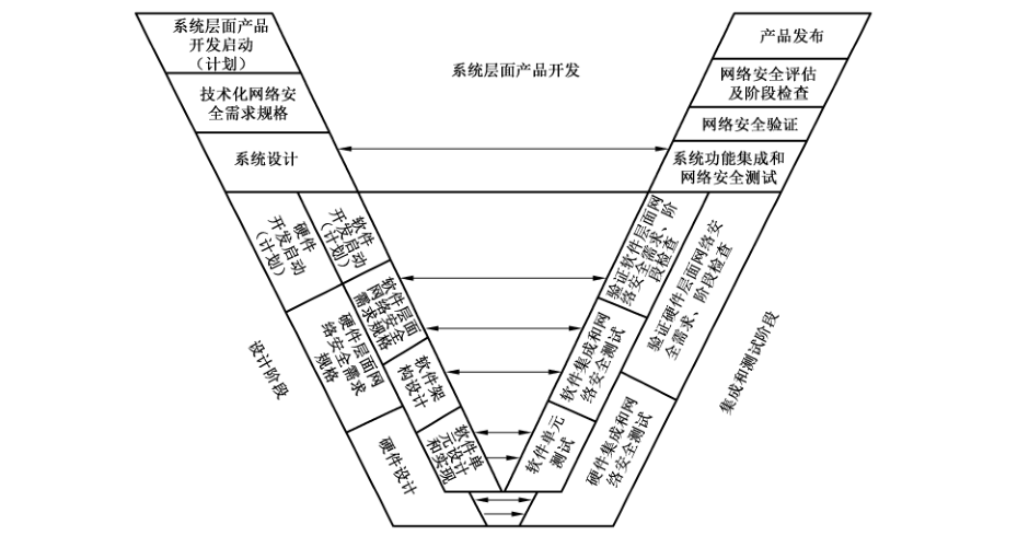 图2 系统层面、硬件层面与软件层面产品开发的关系