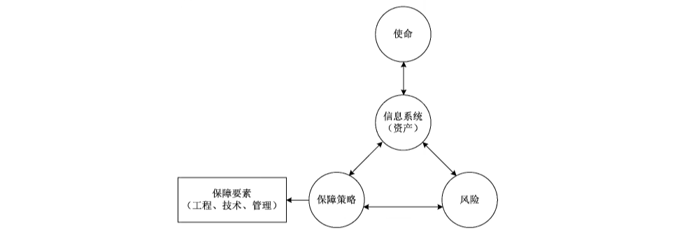 图1 信息系统安全保障概念及关系