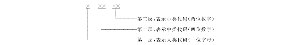图1 信息安全服务的分类代码结构