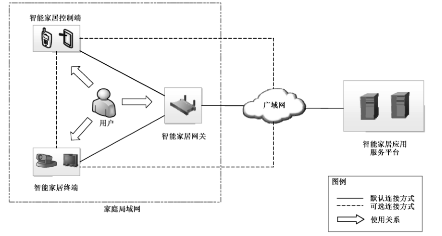 图1 智能家居系统组成