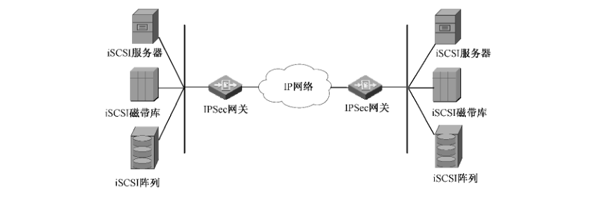 使用 IPSec 保护 iSCSI 安全的过程