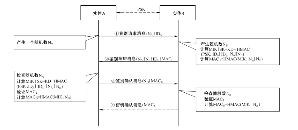图2 基于密码杂凑算法的鉴别机制消息交互示意图