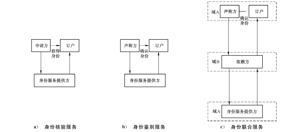 图2 网络身份服务模型