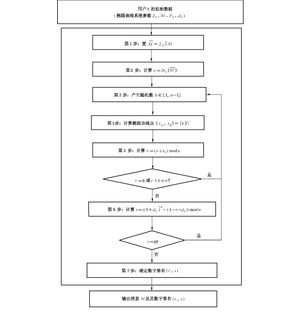 图 1 数字签名生成算法流程