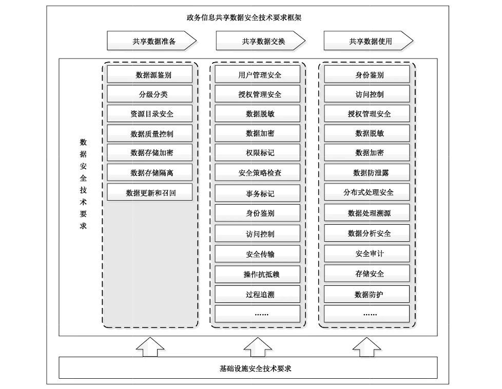 图2 政务信息共享数据安全技术要求框架
