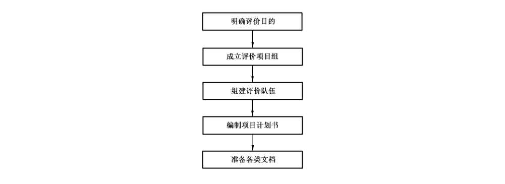 图1 评价准备活动的基本工作流程